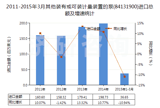 2011-2015年3月其他裝有或可裝計量裝置的泵(84131900)進口總額及增速統(tǒng)計